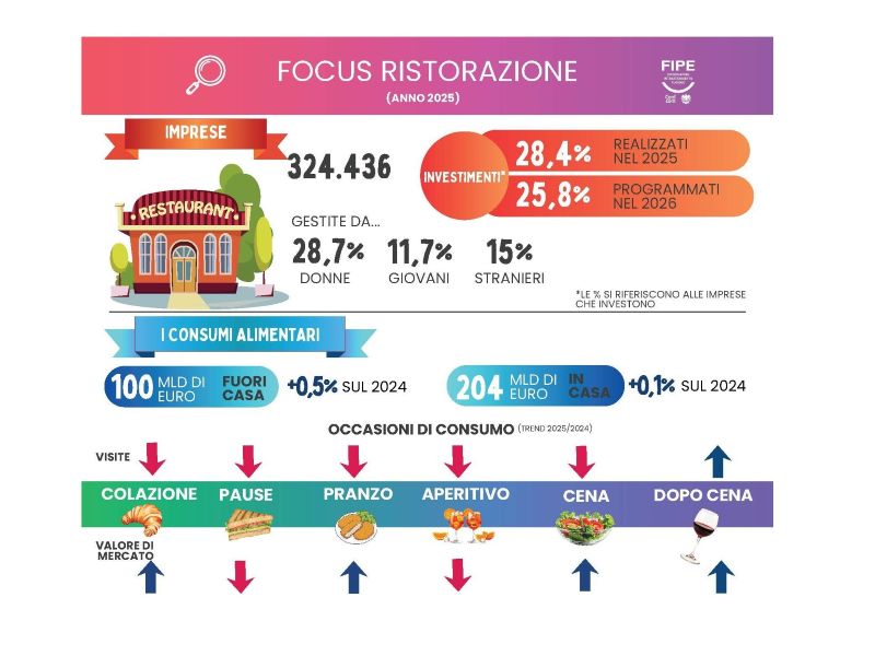fipe rapporto ristorazione 2