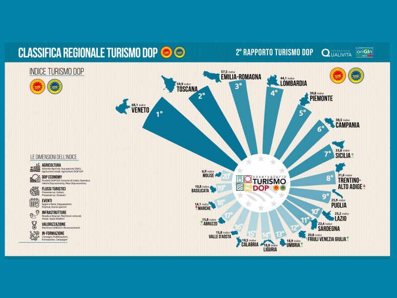 turismo dop 2