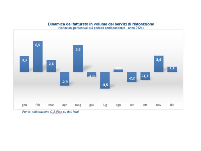 fatturato ristorazione