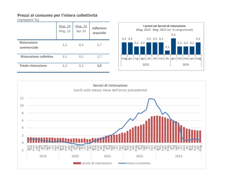 inflazione fuoricasa fipe