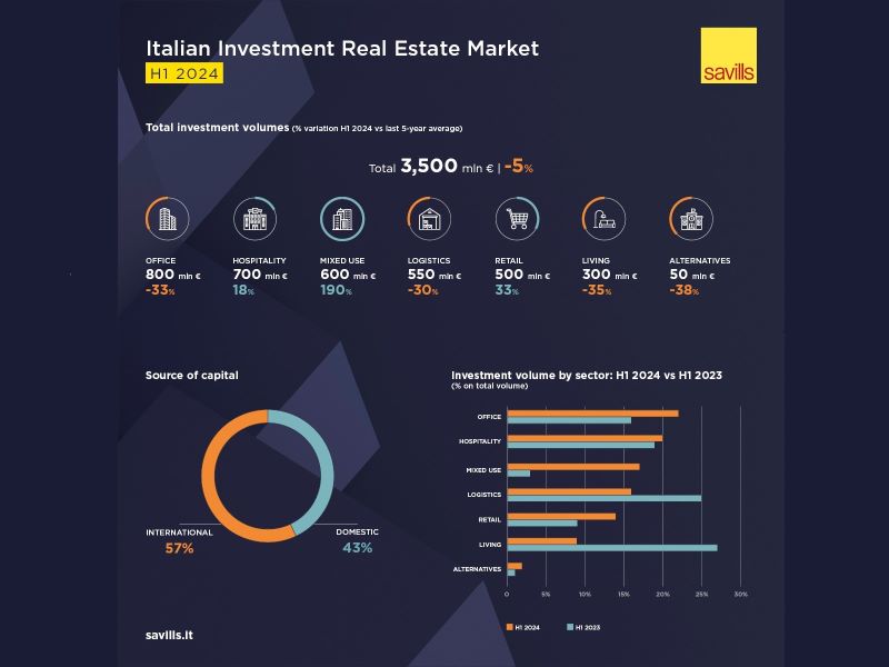 savills real estate