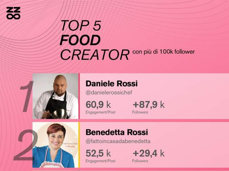 Buzzoole fotografa il successo dei food influencer su Instagram