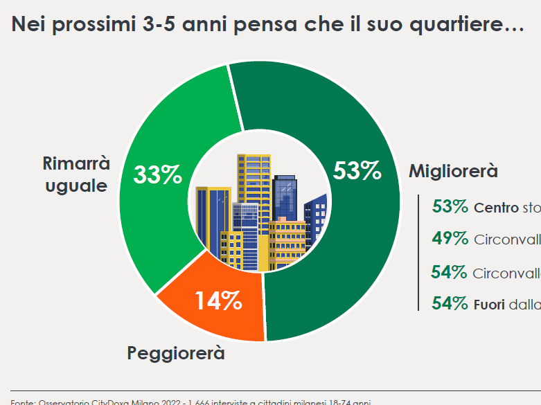 L'Osservatorio CityDoxa Milano fotografa il rapporto fra residenti e commercio