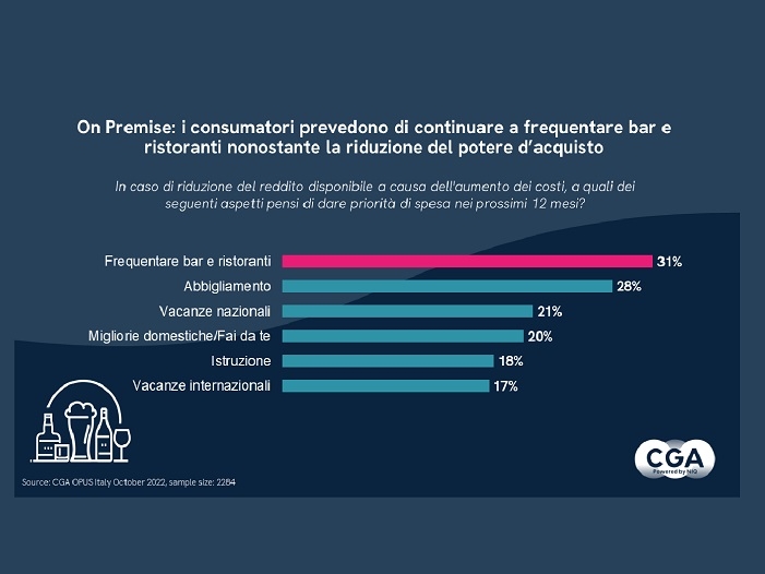 I dati di NielsenIQ sui consumo On Premise