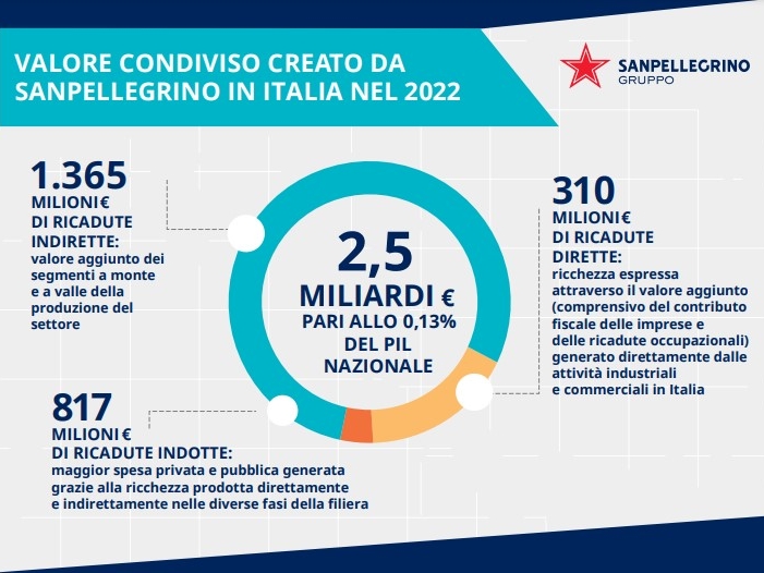 I valori delle attività generate da Sanpellegrino sul tessuto socio-economico italiano