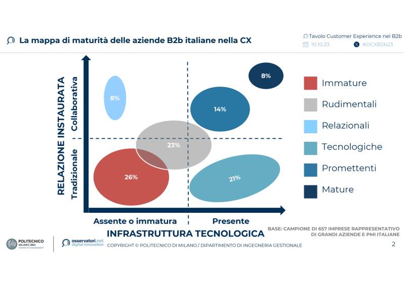 I dati dell'Osservatorio Customer Experience nel B2b della School of Management del Politecnico di Milano 