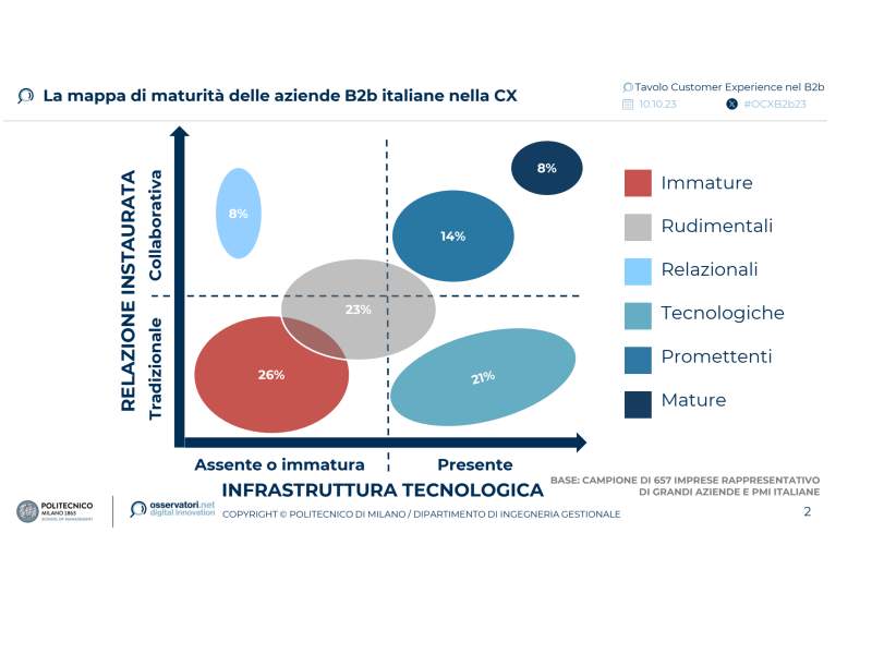 I dati dell'Osservatorio Customer Experience nel B2b della School of Management del Politecnico di Milano 