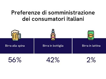 Secondo CGA by NIQ, il 56% degli italiani preferisce la birra alla spina