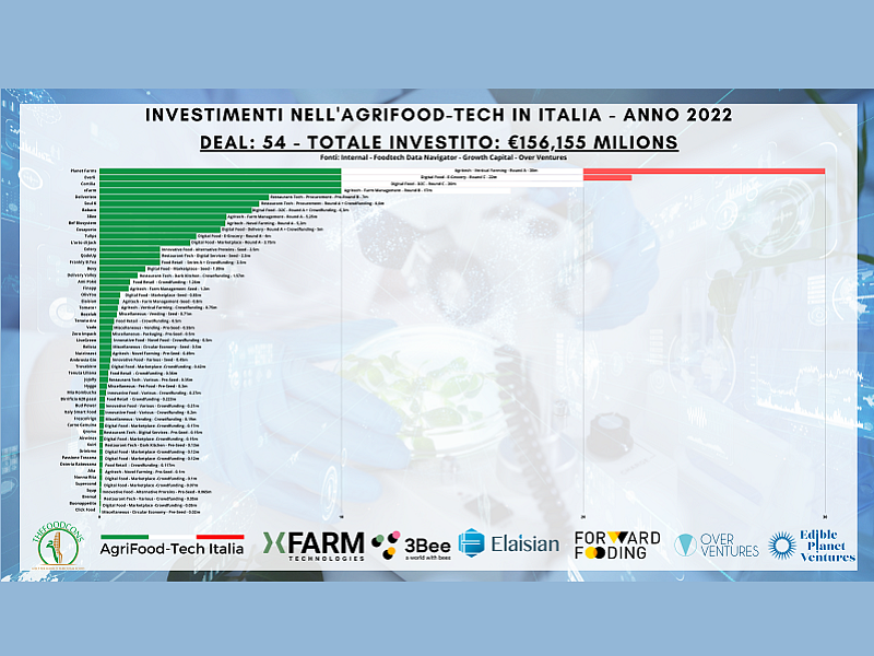 In totale, secondo il report di TehFoodCons, sono stati 54 i deal registrati nel comparto agrifood-tech in Italia lo scorso anno