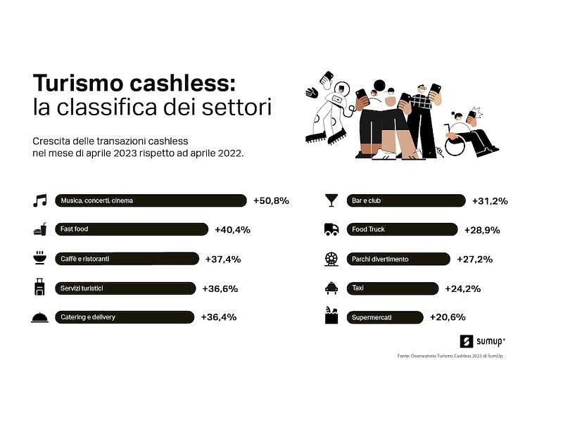 Fast food secondo per crescita di pagamenti cashless da parte dei turisti secondo SumUp