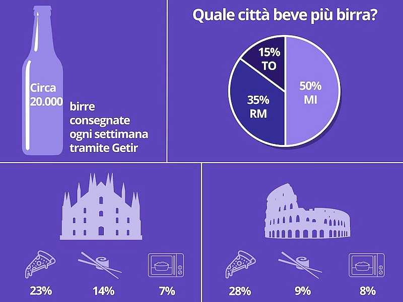 Milano, Roma e Torino le capitali italiane della birra secondo Getir