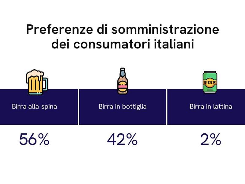 Secondo CGA by NIQ, il 56% degli italiani preferisce la birra alla spina